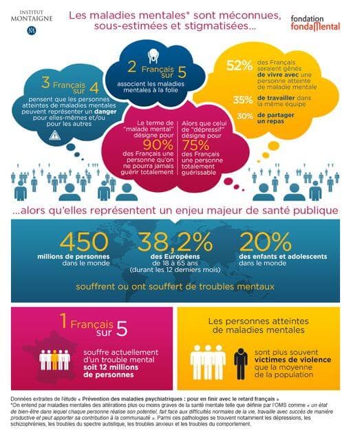 La peur des maladies mentales en chiffres.